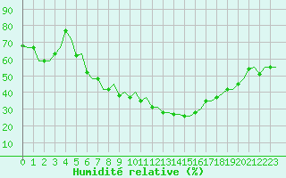 Courbe de l'humidit relative pour Milan (It)