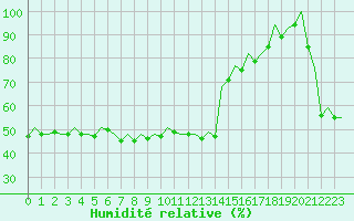 Courbe de l'humidit relative pour Bilbao (Esp)