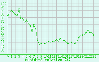 Courbe de l'humidit relative pour Dublin (Ir)