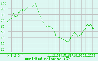 Courbe de l'humidit relative pour Prigueux (24)