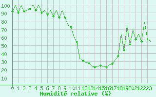 Courbe de l'humidit relative pour Leon / Virgen Del Camino