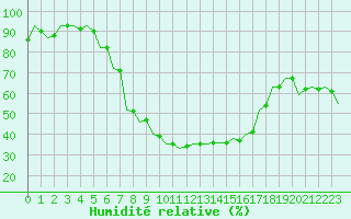 Courbe de l'humidit relative pour Kecskemet