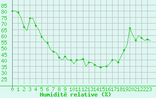 Courbe de l'humidit relative pour Ivalo