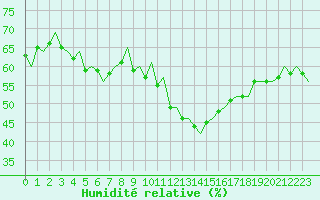 Courbe de l'humidit relative pour Bodo Vi