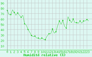 Courbe de l'humidit relative pour Antalya