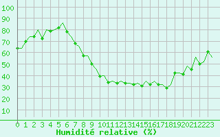 Courbe de l'humidit relative pour Stuttgart-Echterdingen