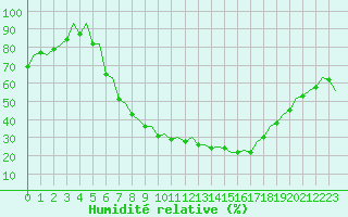 Courbe de l'humidit relative pour Frankfort (All)
