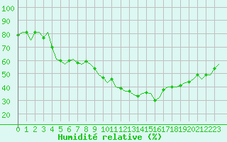 Courbe de l'humidit relative pour Madrid / Barajas (Esp)