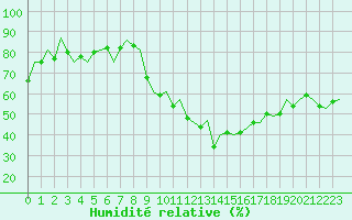 Courbe de l'humidit relative pour Madrid / Barajas (Esp)