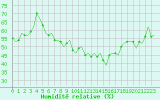 Courbe de l'humidit relative pour Andoya