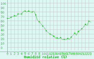 Courbe de l'humidit relative pour Madrid / Barajas (Esp)