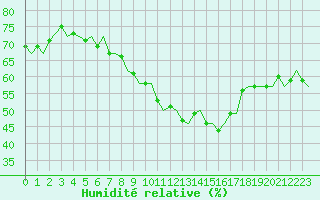 Courbe de l'humidit relative pour Kemi