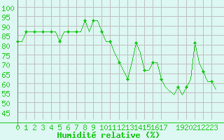 Courbe de l'humidit relative pour East Midlands