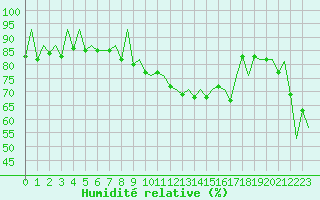 Courbe de l'humidit relative pour Payerne (Sw)