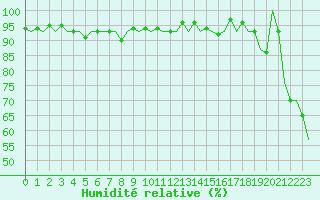 Courbe de l'humidit relative pour Nordholz