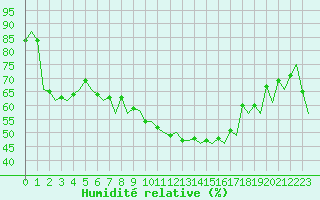 Courbe de l'humidit relative pour Ibiza (Esp)