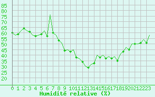 Courbe de l'humidit relative pour La Coruna / Alvedro