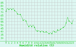 Courbe de l'humidit relative pour Kuopio
