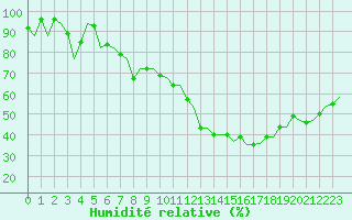Courbe de l'humidit relative pour Grenchen