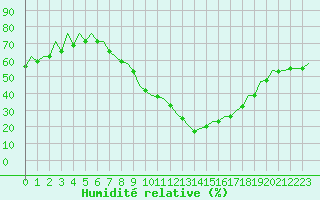 Courbe de l'humidit relative pour Zaragoza / Aeropuerto