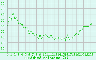 Courbe de l'humidit relative pour Bardufoss