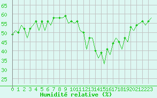 Courbe de l'humidit relative pour Ibiza (Esp)