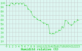 Courbe de l'humidit relative pour Genve (Sw)