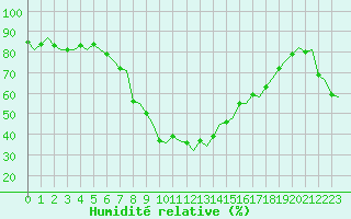 Courbe de l'humidit relative pour Bari / Palese Macchie