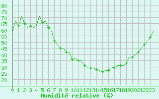 Courbe de l'humidit relative pour Madrid / Barajas (Esp)