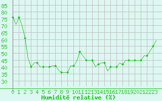 Courbe de l'humidit relative pour Nizhny Novgorod/Strigino