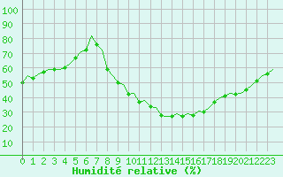 Courbe de l'humidit relative pour Madrid / Barajas (Esp)