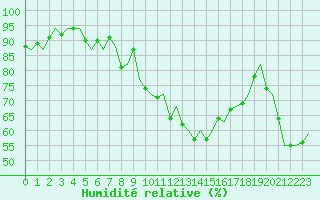 Courbe de l'humidit relative pour Pamplona (Esp)