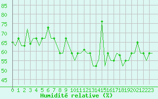 Courbe de l'humidit relative pour Varna