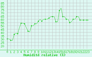 Courbe de l'humidit relative pour Souda Airport