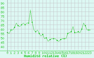 Courbe de l'humidit relative pour Luxembourg (Lux)