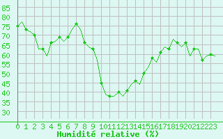 Courbe de l'humidit relative pour Reggio Calabria