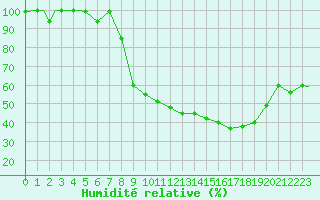 Courbe de l'humidit relative pour Spangdahlem