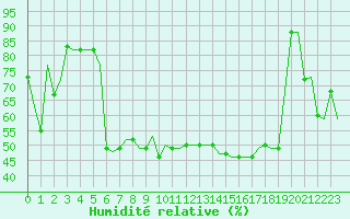 Courbe de l'humidit relative pour Bergamo / Orio Al Serio