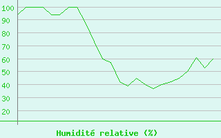 Courbe de l'humidit relative pour Prigueux (24)