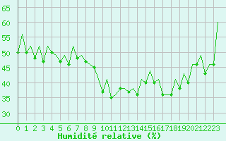 Courbe de l'humidit relative pour Faro / Aeroporto