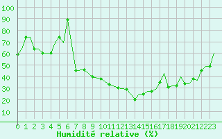 Courbe de l'humidit relative pour Kozani Airport