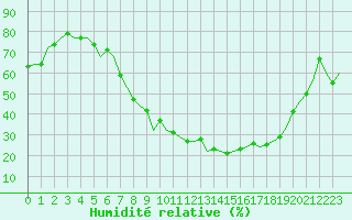 Courbe de l'humidit relative pour Saarbruecken / Ensheim