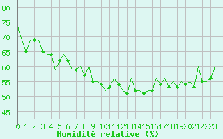 Courbe de l'humidit relative pour Storkmarknes / Skagen