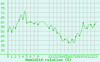 Courbe de l'humidit relative pour Lisboa / Portela