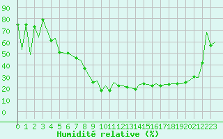 Courbe de l'humidit relative pour Locarno-Magadino
