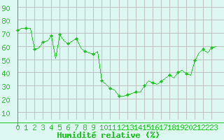 Courbe de l'humidit relative pour Pamplona (Esp)