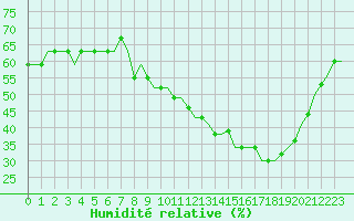 Courbe de l'humidit relative pour Ablitas