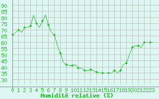 Courbe de l'humidit relative pour Schaffen (Be)