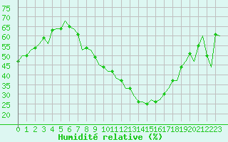 Courbe de l'humidit relative pour Luxembourg (Lux)