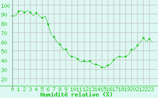 Courbe de l'humidit relative pour Schaffen (Be)